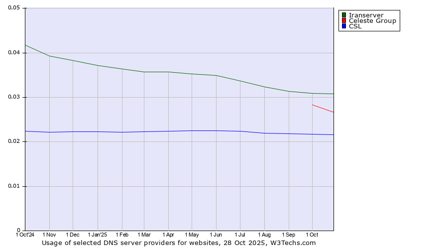 Historical trends in the usage of Iranserver vs. Celeste Group vs. CSL
