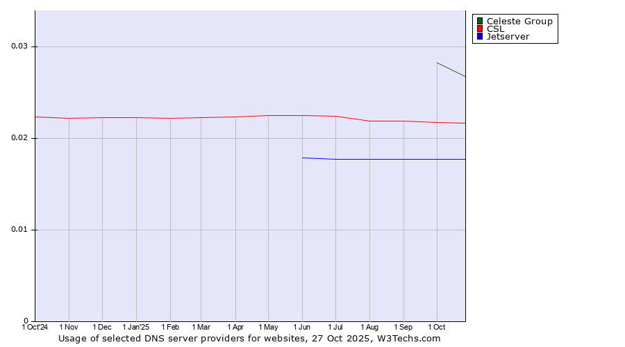 Historical trends in the usage of Celeste Group vs. CSL vs. Jetserver