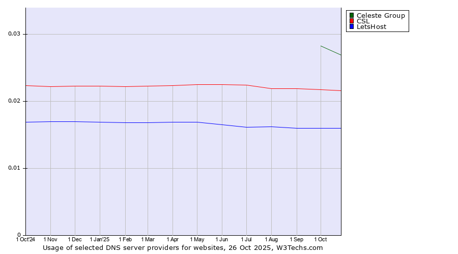 Historical trends in the usage of Celeste Group vs. CSL vs. LetsHost