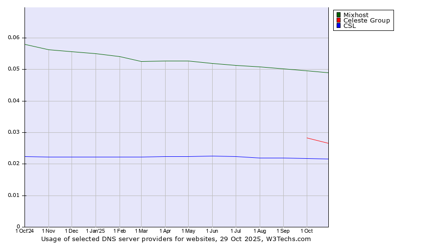 Historical trends in the usage of Mixhost vs. Celeste Group vs. CSL