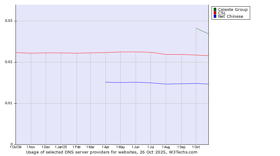 Historical trends in the usage of Celeste Group vs. CSL vs. Net Chinese
