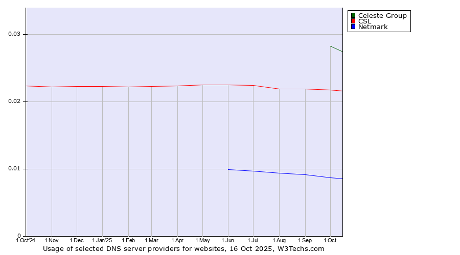 Historical trends in the usage of Celeste Group vs. CSL vs. Netmark