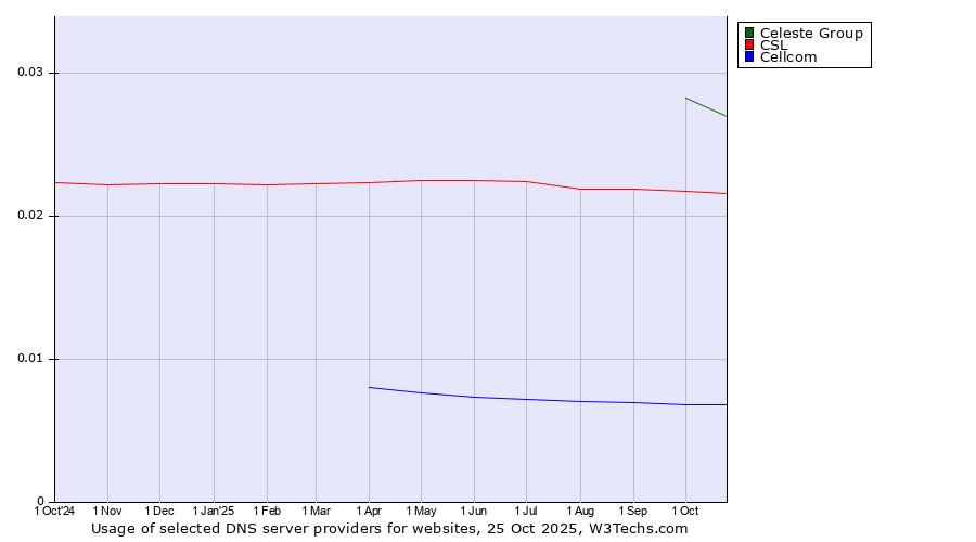Historical trends in the usage of Celeste Group vs. CSL vs. Cellcom