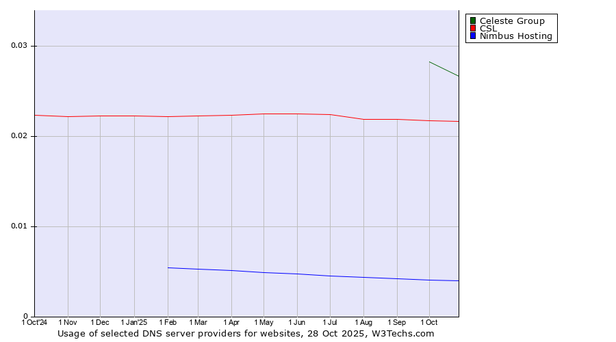 Historical trends in the usage of Celeste Group vs. CSL vs. Nimbus Hosting