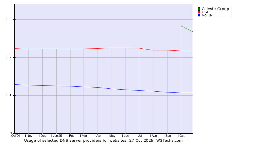 Historical trends in the usage of Celeste Group vs. CSL vs. No-IP