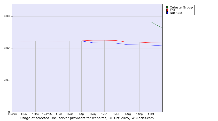 Historical trends in the usage of Celeste Group vs. CSL vs. Nuthost