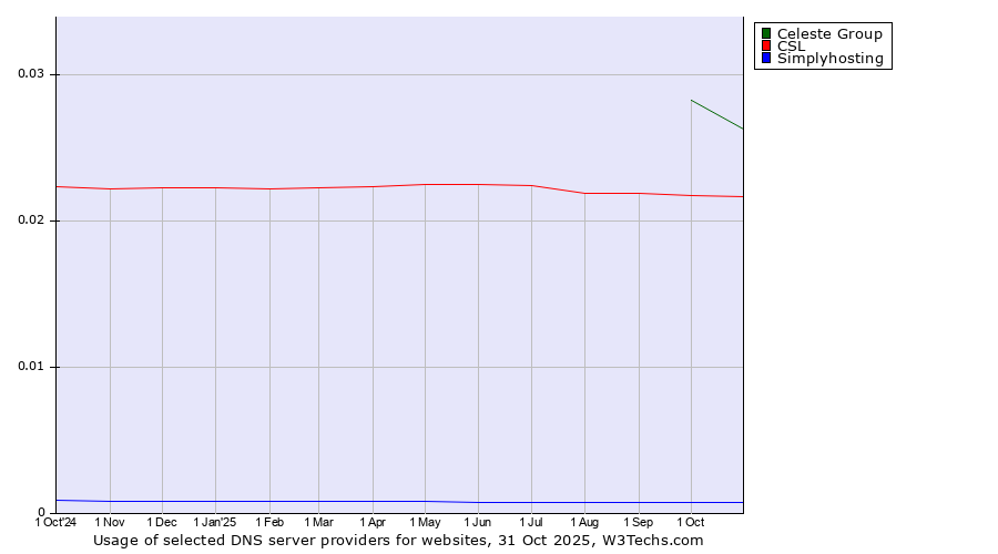 Historical trends in the usage of Celeste Group vs. CSL vs. Simplyhosting
