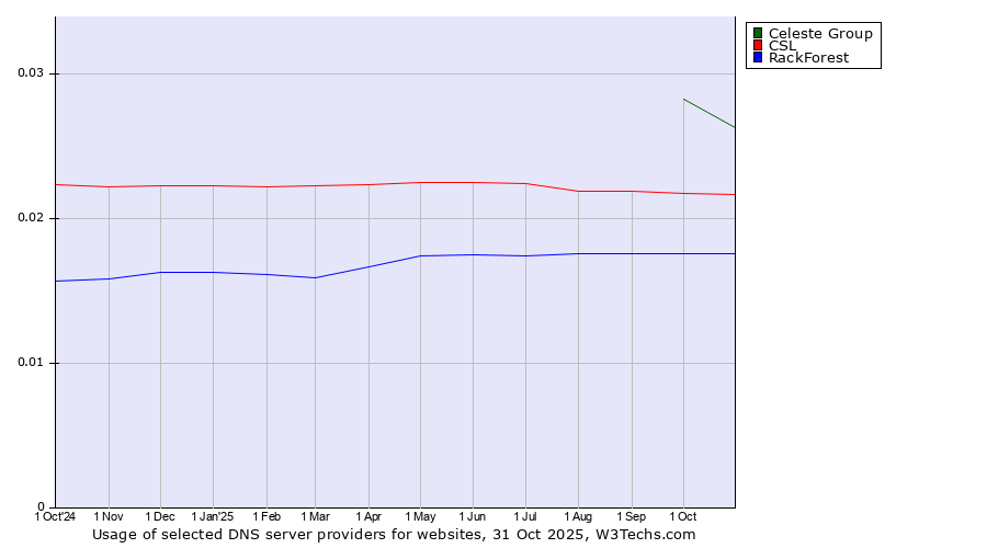 Historical trends in the usage of Celeste Group vs. CSL vs. RackForest