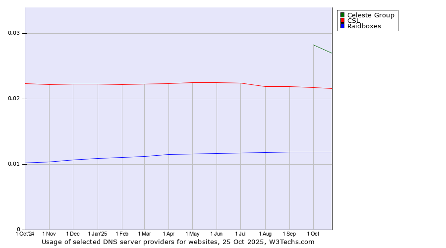 Historical trends in the usage of Celeste Group vs. CSL vs. Raidboxes