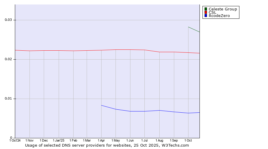Historical trends in the usage of Celeste Group vs. CSL vs. RcodeZero