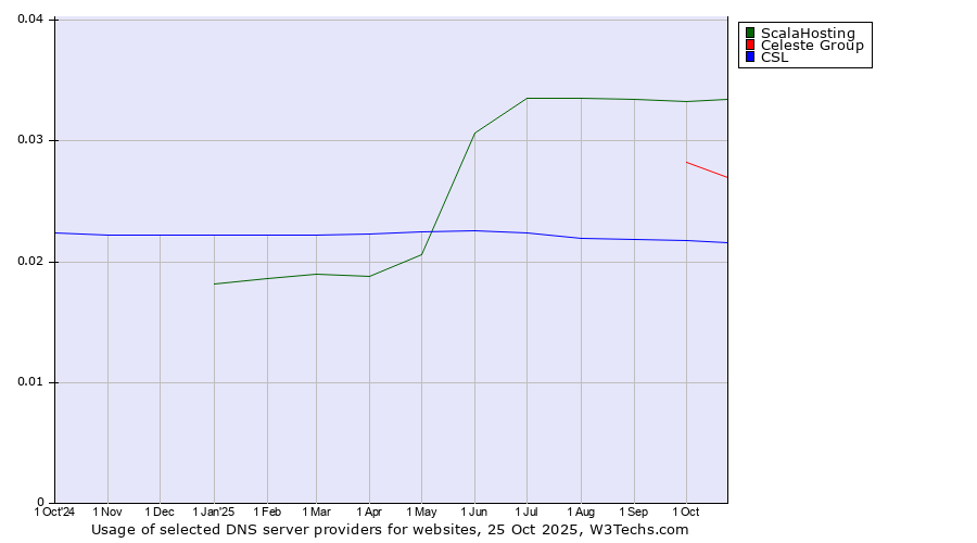 Historical trends in the usage of ScalaHosting vs. Celeste Group vs. CSL