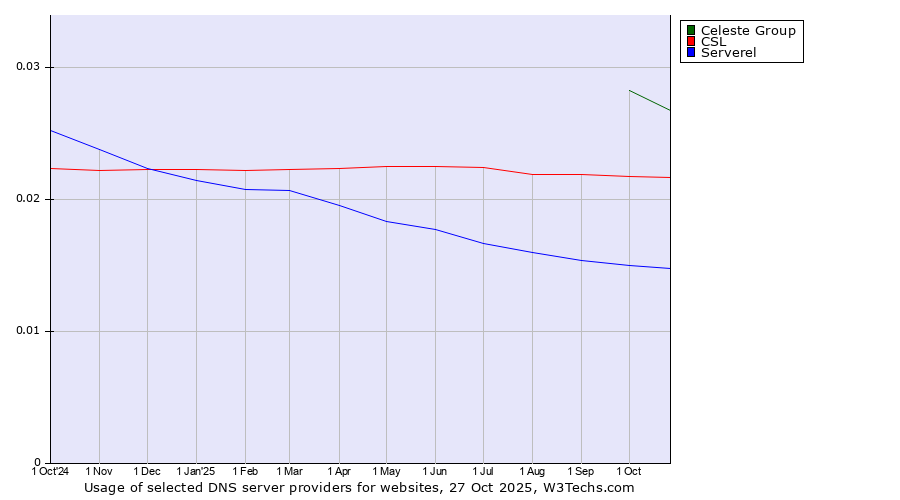 Historical trends in the usage of Celeste Group vs. CSL vs. Serverel