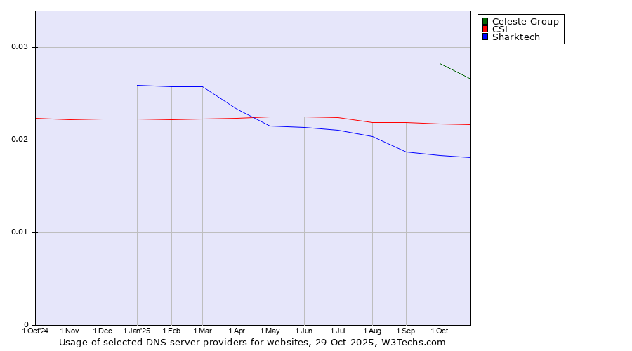 Historical trends in the usage of Celeste Group vs. CSL vs. Sharktech