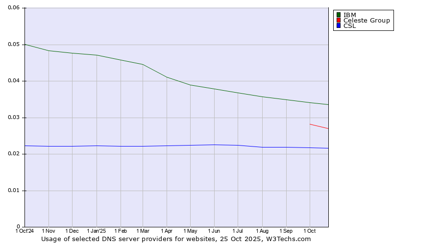 Historical trends in the usage of IBM vs. Celeste Group vs. CSL