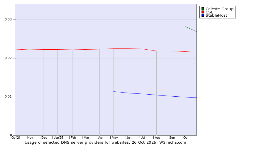 Historical trends in the usage of Celeste Group vs. CSL vs. StableHost