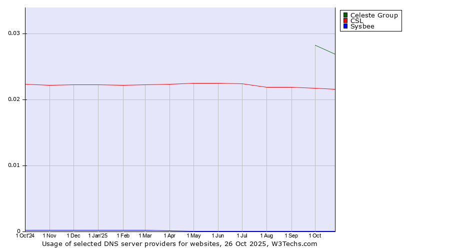 Historical trends in the usage of Celeste Group vs. CSL vs. Sysbee