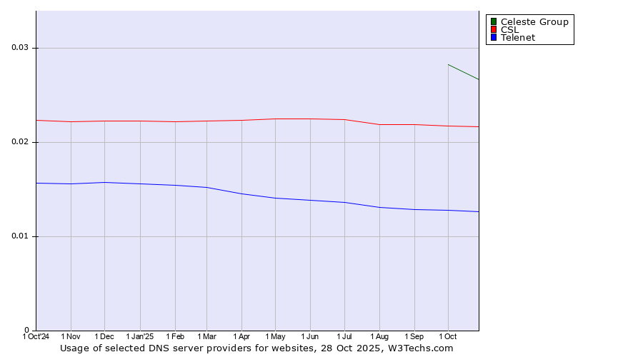 Historical trends in the usage of Celeste Group vs. CSL vs. Telenet