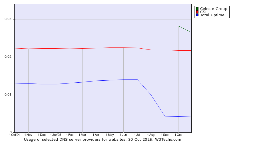 Historical trends in the usage of Celeste Group vs. CSL vs. Total Uptime