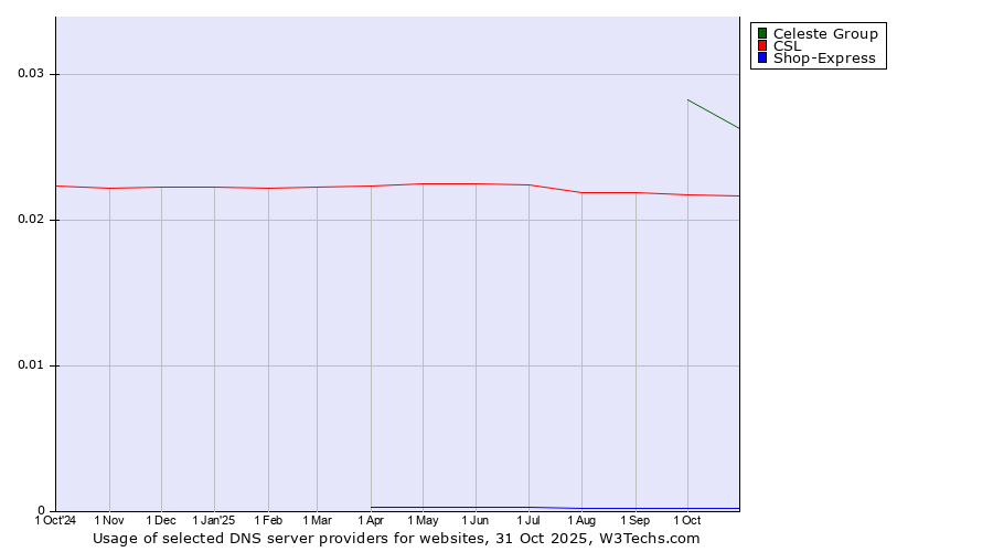Historical trends in the usage of Celeste Group vs. CSL vs. Shop-Express