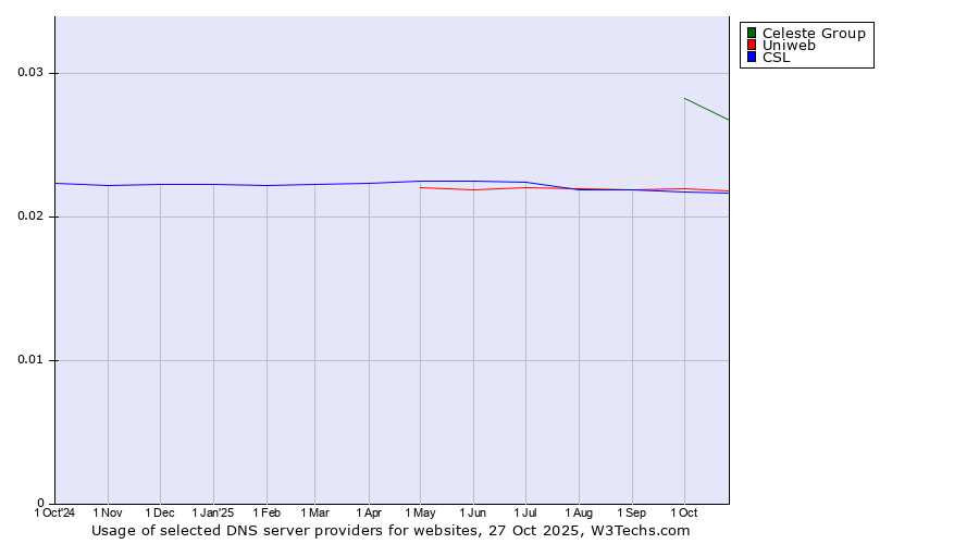 Historical trends in the usage of Celeste Group vs. Uniweb vs. CSL