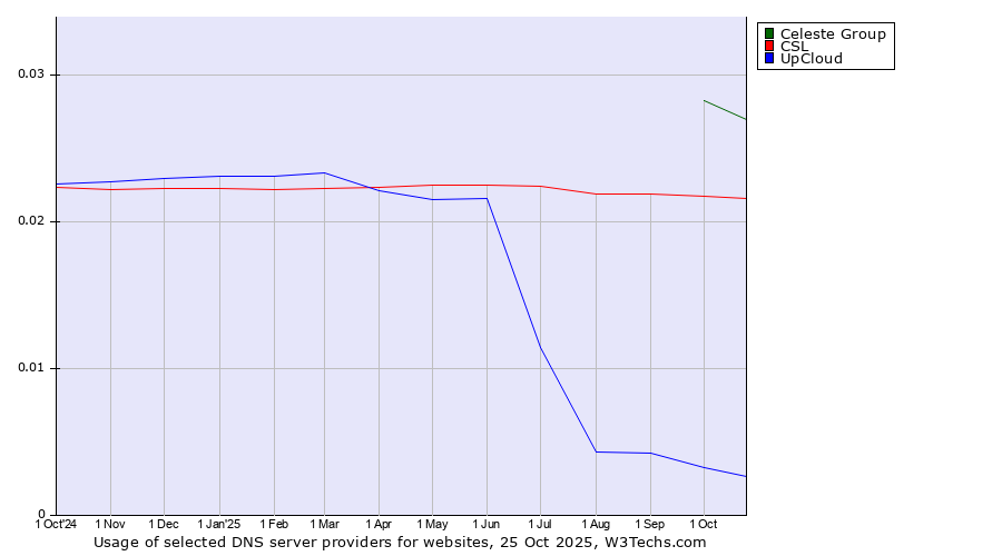 Historical trends in the usage of Celeste Group vs. CSL vs. UpCloud