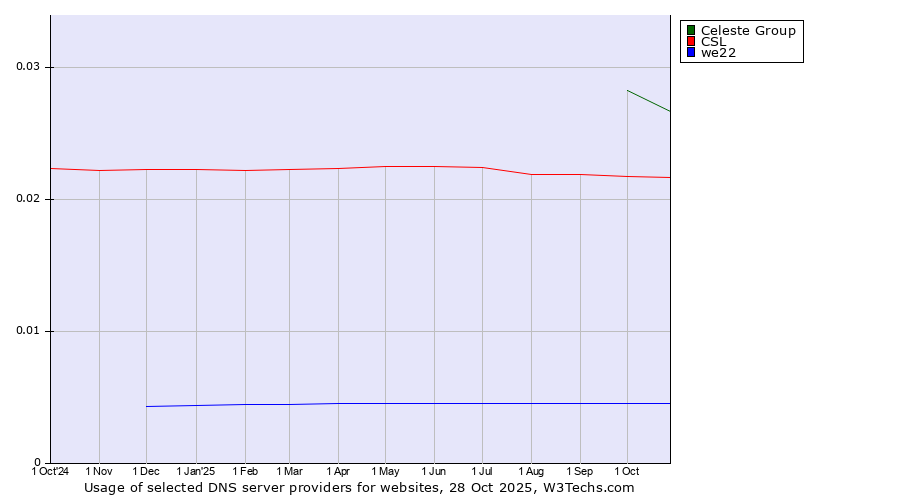 Historical trends in the usage of Celeste Group vs. CSL vs. we22