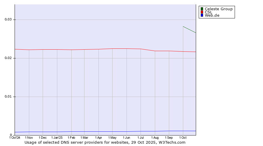 Historical trends in the usage of Celeste Group vs. CSL vs. Web.de