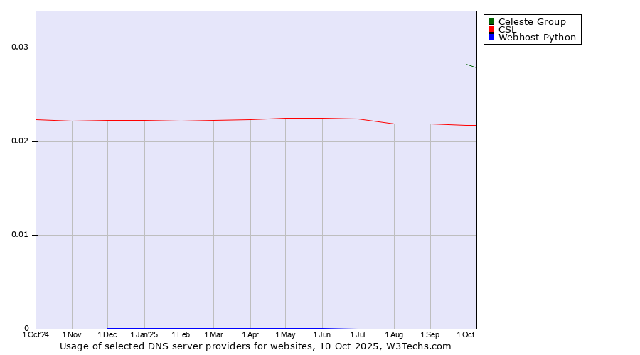 Historical trends in the usage of Celeste Group vs. CSL vs. Webhost Python