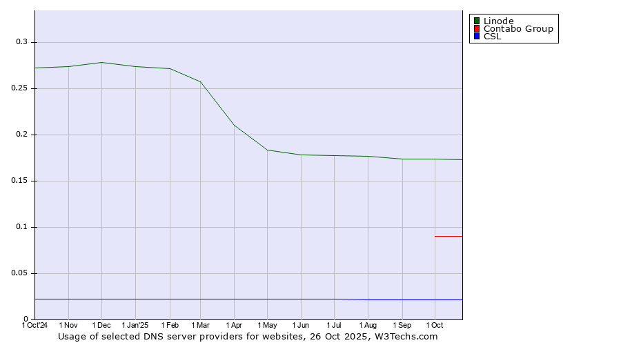 Historical trends in the usage of Linode vs. Contabo Group vs. CSL