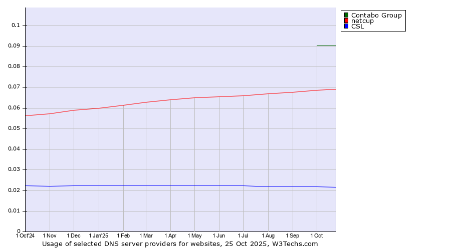 Historical trends in the usage of Contabo Group vs. netcup vs. CSL