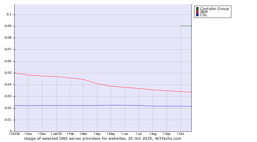Historical trends in the usage of Contabo Group vs. IBM vs. CSL