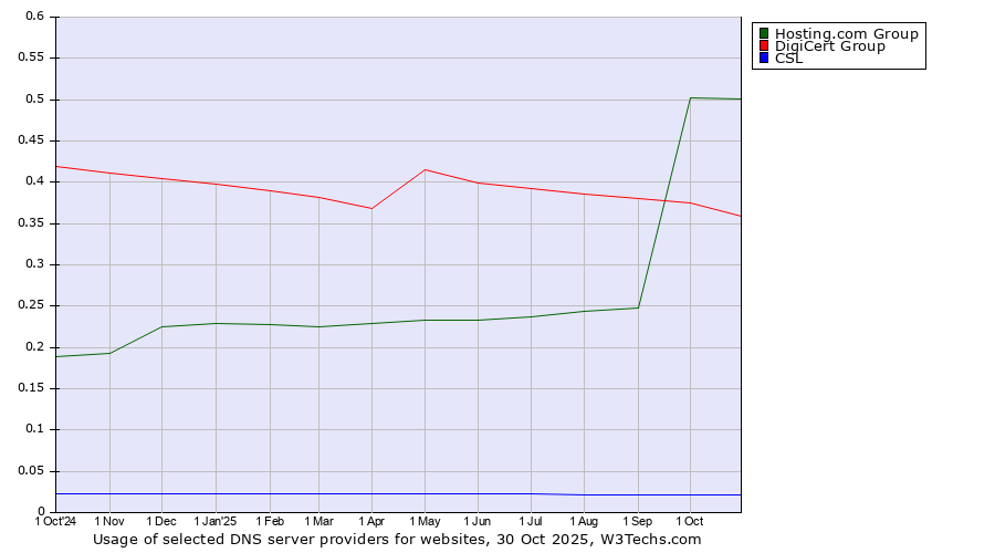 Historical trends in the usage of Hosting.com Group vs. DigiCert Group vs. CSL