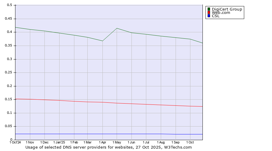 Historical trends in the usage of DigiCert Group vs. Web.com vs. CSL