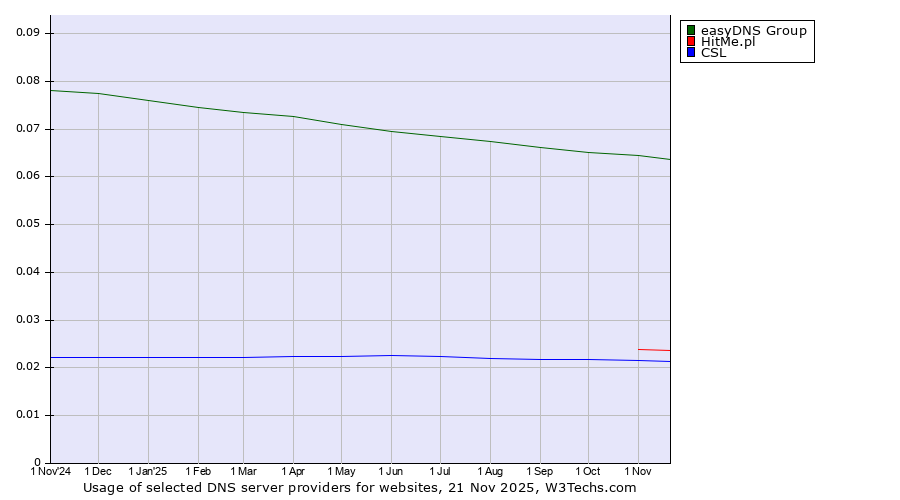 Historical trends in the usage of easyDNS Group vs. HitMe.pl vs. CSL