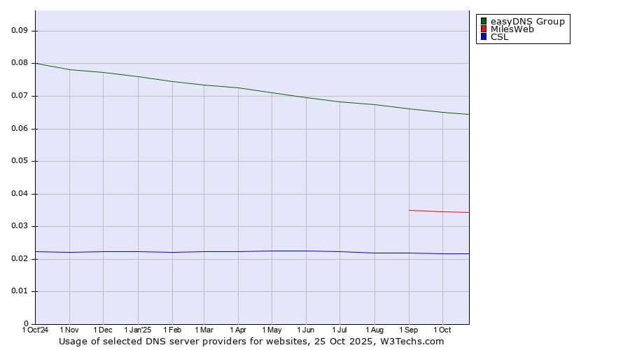 Historical trends in the usage of easyDNS Group vs. MilesWeb vs. CSL