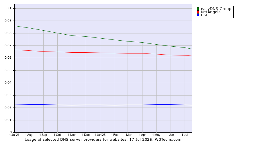 Historical trends in the usage of easyDNS Group vs. NetAngels vs. CSL