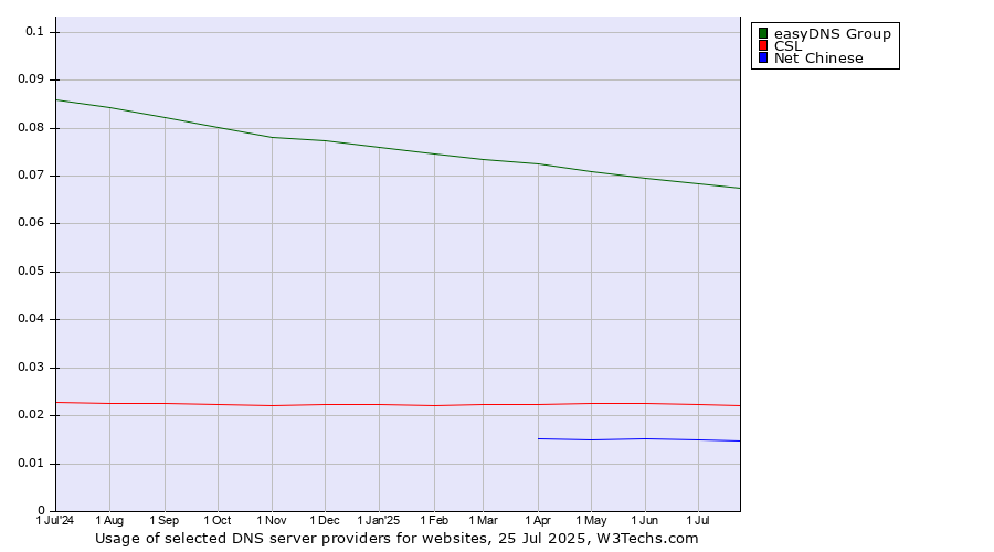 Historical trends in the usage of easyDNS Group vs. CSL vs. Net Chinese
