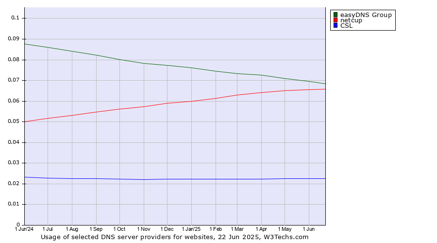 Historical trends in the usage of easyDNS Group vs. netcup vs. CSL