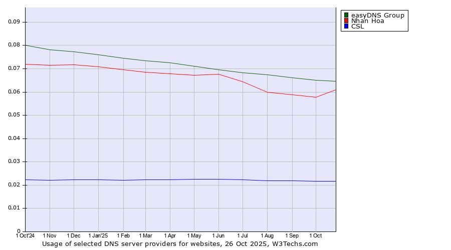 Historical trends in the usage of easyDNS Group vs. Nhan Hoa vs. CSL