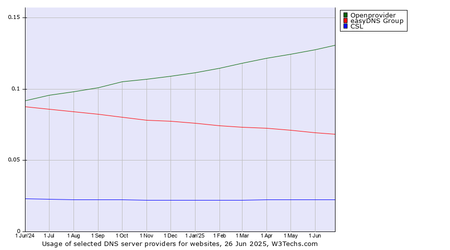 Historical trends in the usage of Openprovider vs. easyDNS Group vs. CSL