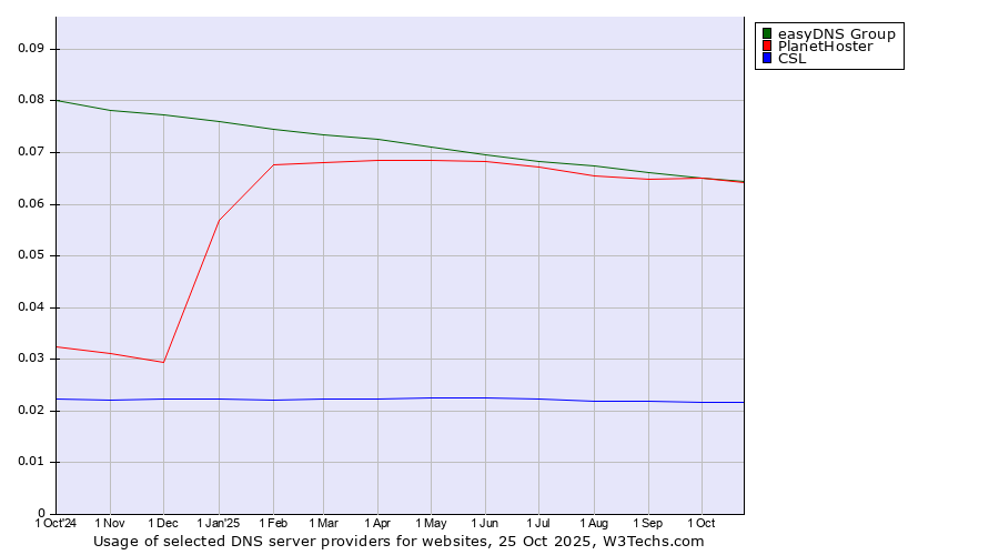 Historical trends in the usage of easyDNS Group vs. PlanetHoster vs. CSL