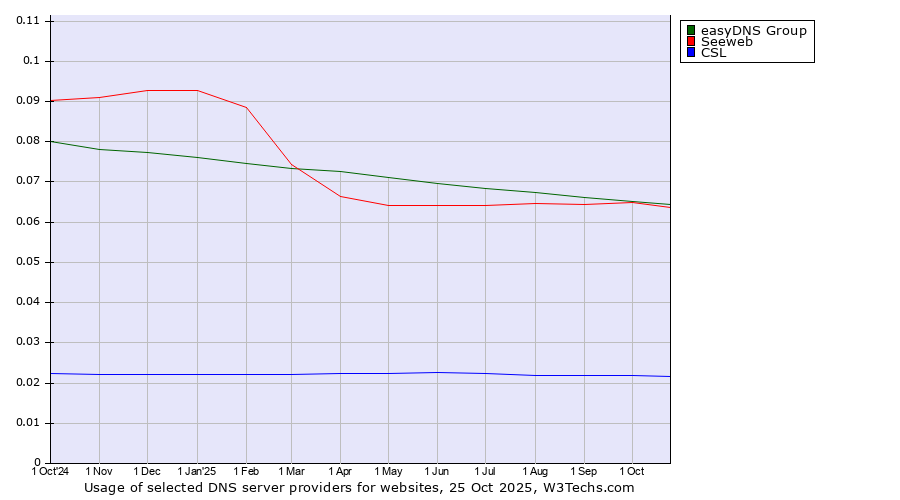 Historical trends in the usage of easyDNS Group vs. Seeweb vs. CSL