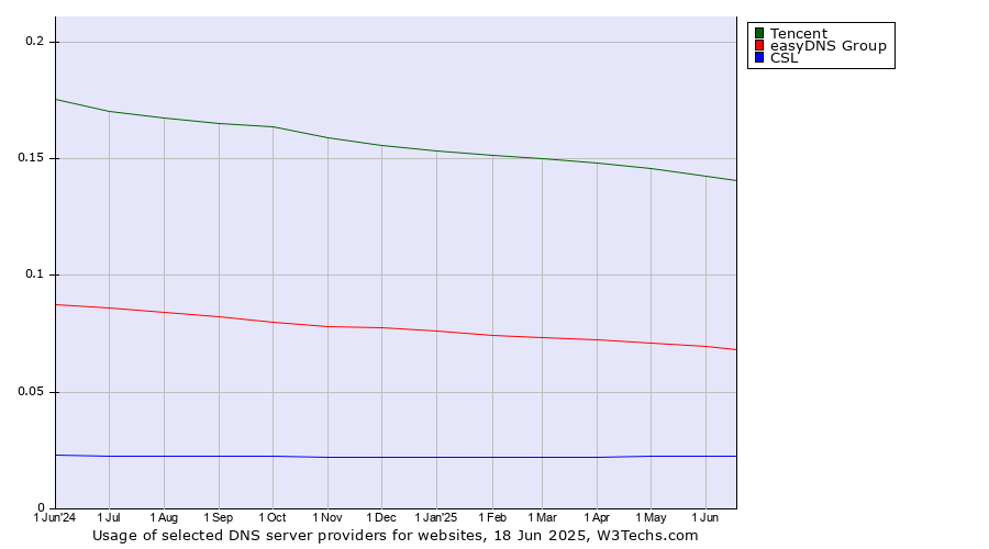 Historical trends in the usage of Tencent vs. easyDNS Group vs. CSL