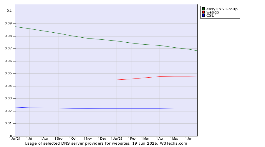 Historical trends in the usage of easyDNS Group vs. webgo vs. CSL