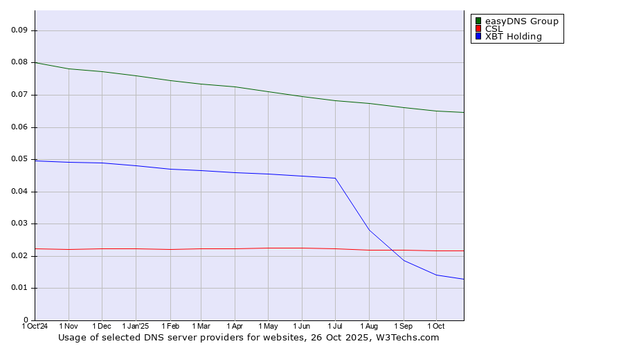 Historical trends in the usage of easyDNS Group vs. CSL vs. XBT Holding
