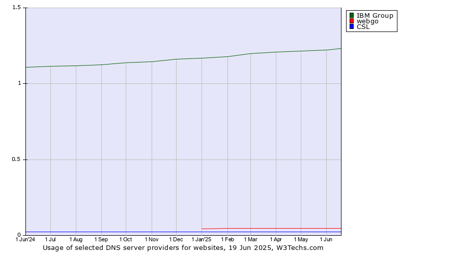 Historical trends in the usage of IBM Group vs. webgo vs. CSL
