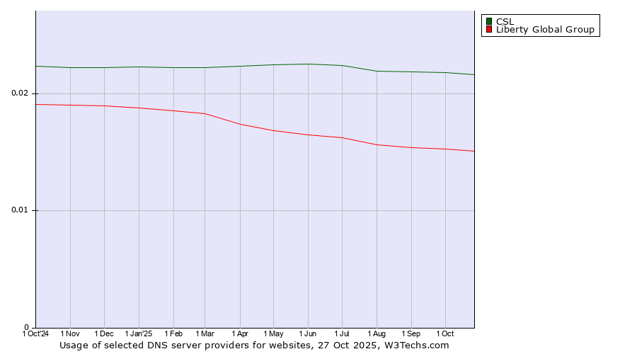 Historical trends in the usage of CSL vs. Liberty Global Group