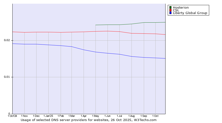 Historical trends in the usage of Hosterion vs. CSL vs. Liberty Global Group