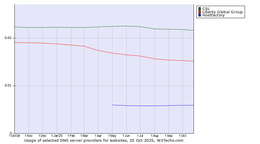 Historical trends in the usage of CSL vs. Liberty Global Group vs. Hostfactory