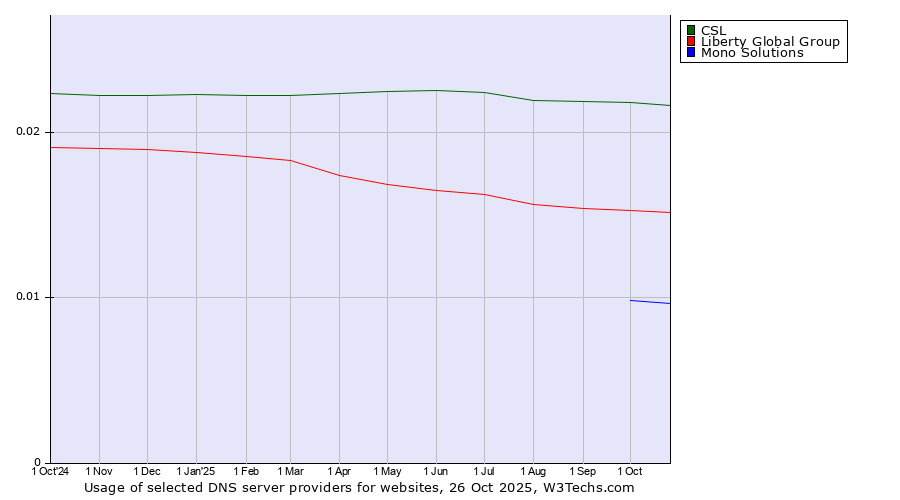 Historical trends in the usage of CSL vs. Liberty Global Group vs. Mono Solutions